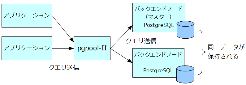 pgpool-II 模式図