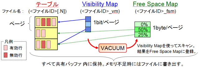 Visibility Map と Free Space Map