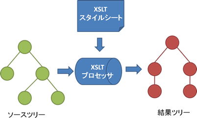 XSLTの変換処理モデル