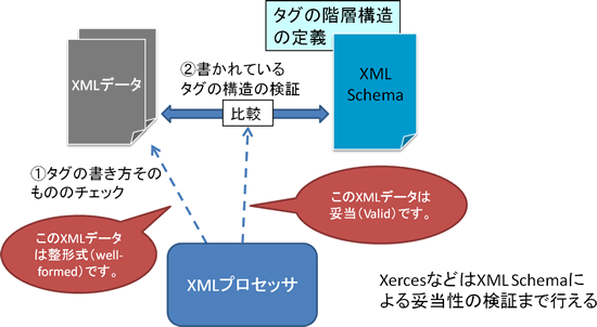 XML Schemaを使ったXMLプロセッサによるXMLデータ検証